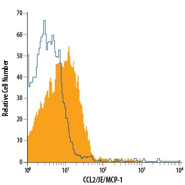 Detection of CCL2/JE/MCP-1 antibody in Mouse Splenocytes antibody by Flow Cytometry.