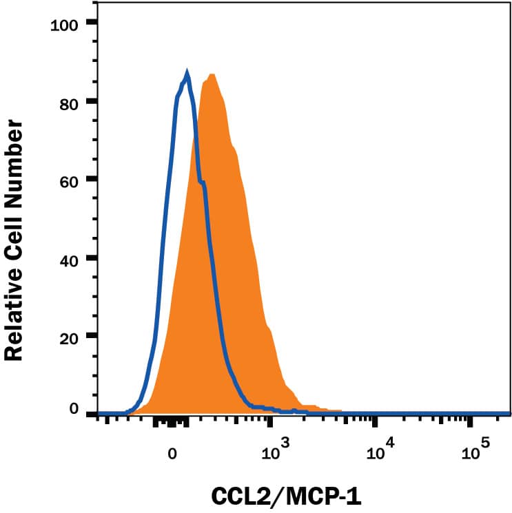 Detection of CCL2/JE/MCP-1 antibody in Mouse Splenocytes antibody by Flow Cytometry.