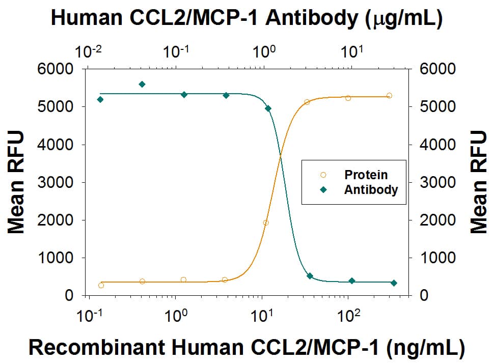 Chemotaxis Induced by CCL2/MCP-1 and Neutralization by Human CCL2/MCP-1 Antibody.
