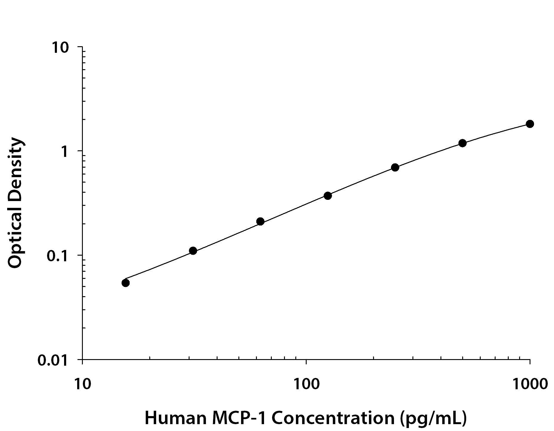 Human CCL2/JE/MCP-1 Antibody in ELISA Standard Curve.