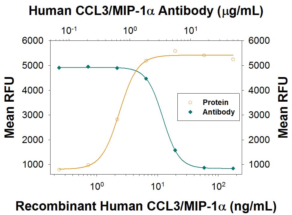 Chemotaxis Induced by CCL3/MIP-1 alpha and Neutralization by Human CCL3/MIP-1 alpha Antibody.