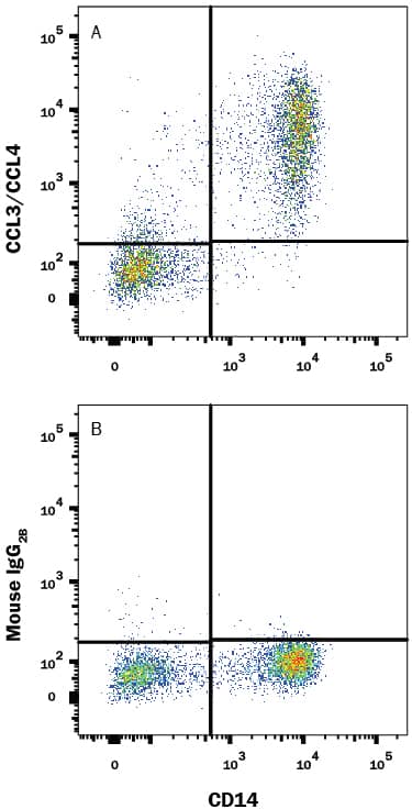 Detection of CCL3/CCL4 antibody in Human Blood Monocytes antibody by Flow Cytometry.