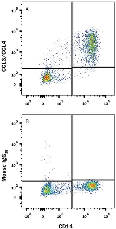 Detection of CCL3/CCL4 antibody in Human Blood Monocytes antibody by Flow Cytometry.