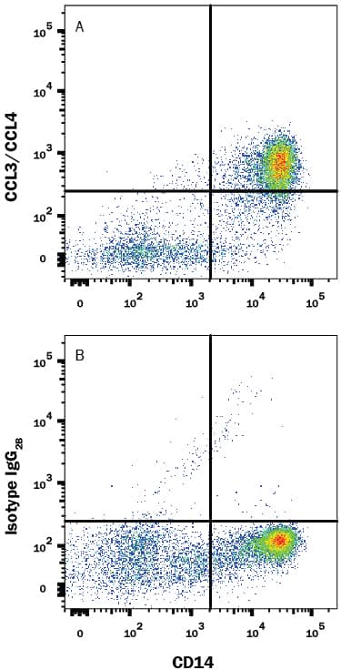 Detection of CCL3/CCL4 antibody in Human Blood Monocytes antibody by Flow Cytometry.