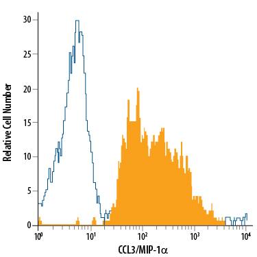 Detection of CCL3/MIP-1a antibody in RAW 264.7 Mouse Cell Line antibody by Flow Cytometry.