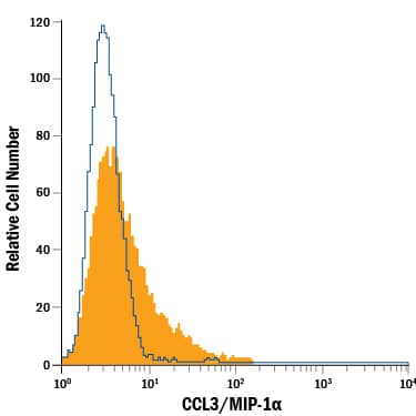 Detection of CCL3/MIP-1a antibody in RAW 264.7 Mouse Cell Line antibody by Flow Cytometry.