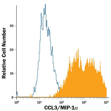 Detection of CCL3/MIP-1a antibody in LPS-stimulated RAW 264.7 Mouse Cell Line antibody by Flow Cytometry.