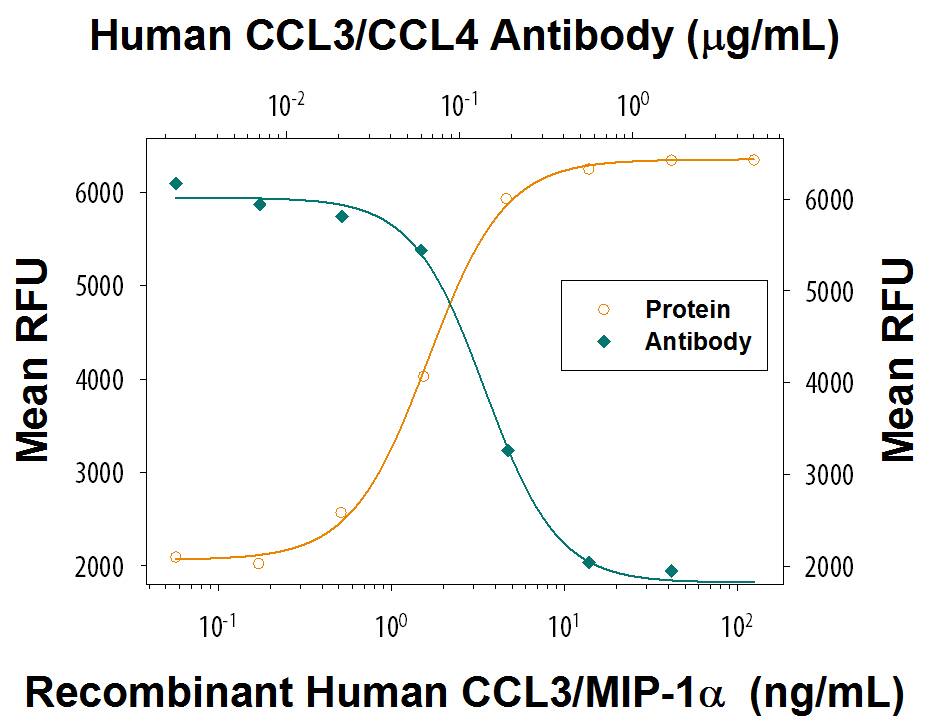 Chemotaxis Induced by CCL3/MIP‑1 alpha and Neutralization by Human CCL3/CCL4 Antibody.