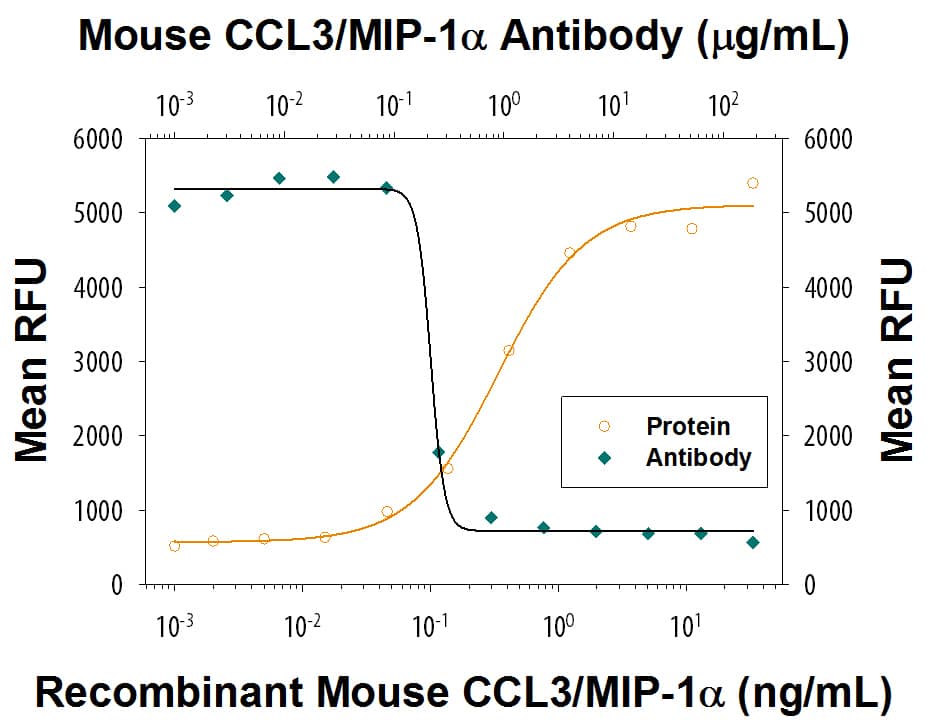 Chemotaxis Induced by CCL3/MIP-1 alpha and Neutralization by Mouse CCL3/MIP-1 alpha Antibody.