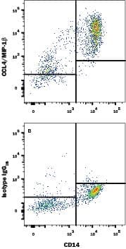 Detection of CCL4/MIP-1 beta antibody in Human Blood Monocytes antibody by Flow Cytometry.