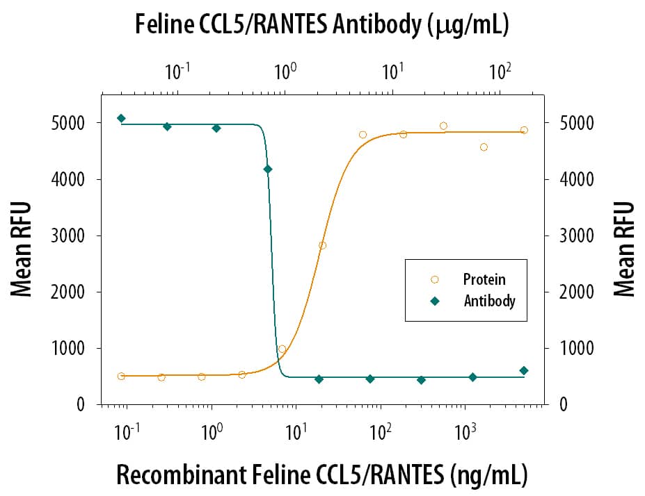 Chemotaxis Induced by CCL5/RANTES and Neutral-ization by Feline CCL5/ RANTES Antibody.