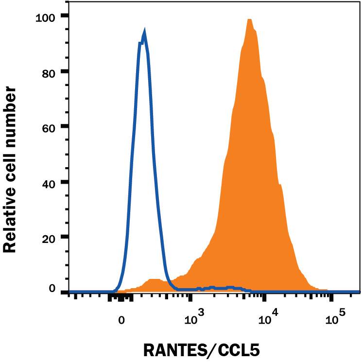 Detection of CCL5/RANTES antibody in NS0 Mouse Cell Line Transfected with Human CCL5/RANTES antibody by Flow Cytometry.