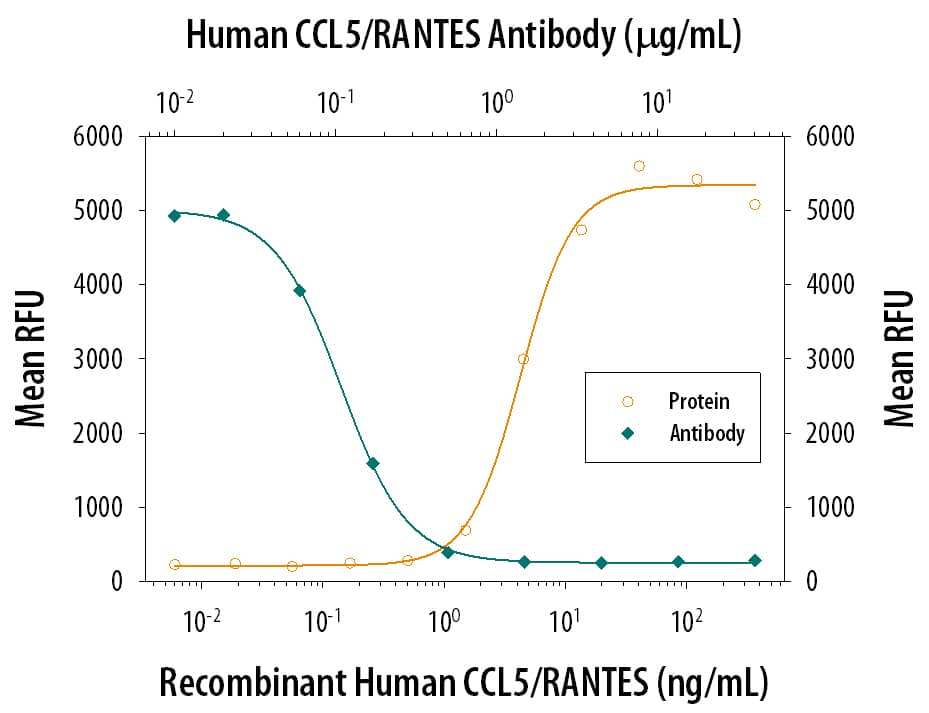 Chemotaxis Induced by CCL5/RANTES and Neutralization by Human CCL5/RANTES Antibody.