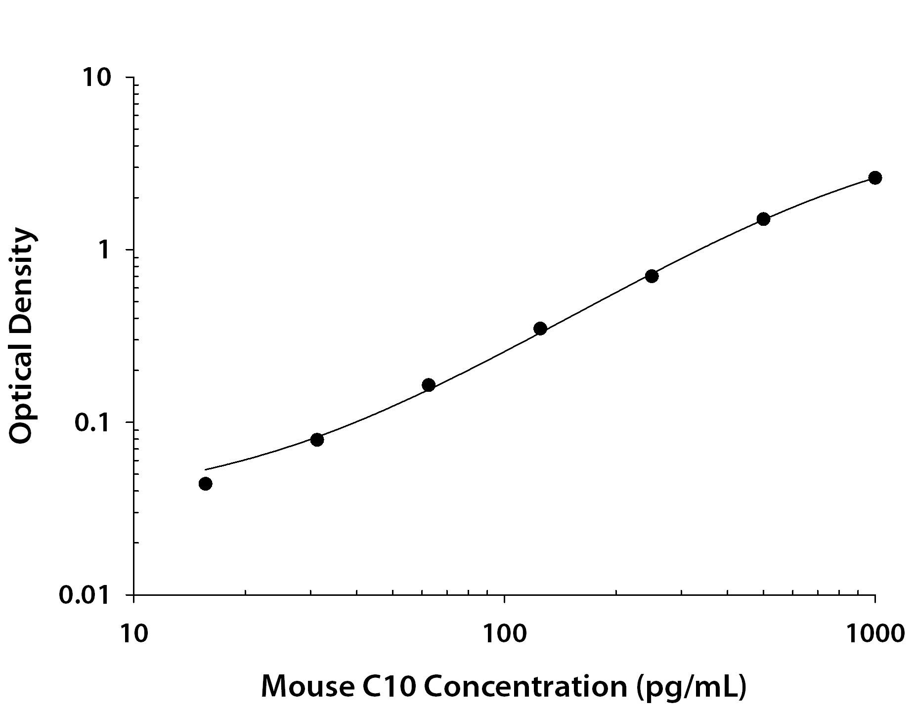 Mouse CCL6/C10 Antibody in ELISA Standard Curve.