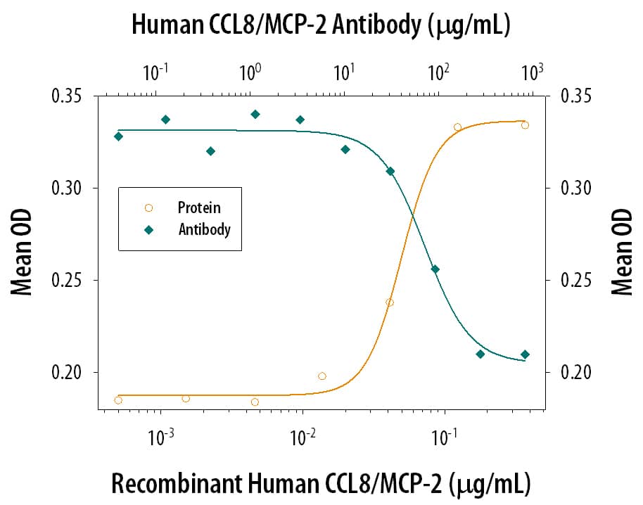 Chemotaxis Induced by CCL8/MCP‑2 and Neutral-ization by Human CCL8/ MCP‑2 Antibody.