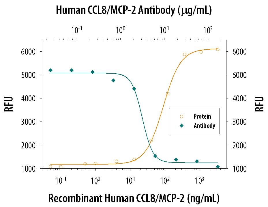 Chemotaxis Induced by CCL8/MCP‑2 and Neutral-ization by Human CCL8/MCP‑2 Antibody.