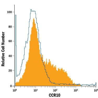 Detection of CCR10 antibody in B16-F1 Mouse Cell Line antibody by Flow Cytometry.