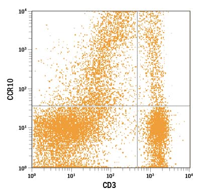 Detection of CCR10 antibody in Rat Splenocytes antibody by Flow Cytometry.