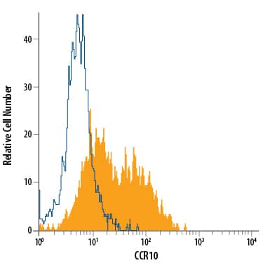 Detection of CCR10 antibody in B16-F1 Mouse Cell Line antibody by Flow Cytometry.