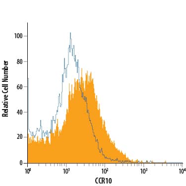 Detection of CCR10 antibody in B16-F1 Mouse Cell Line antibody by Flow Cytometry.