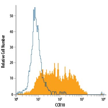 Detection of CCR10 antibody in B16-F1 Mouse Cell Line antibody by Flow Cytometry.