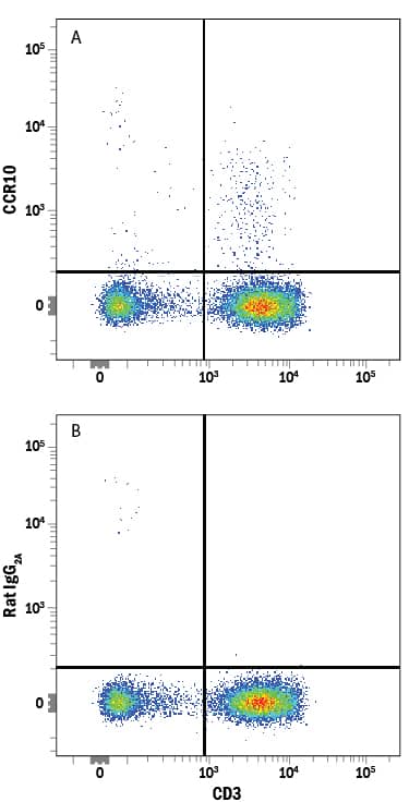 Detection of CCR10 antibody in Human PBMCs antibody by Flow Cytometry.