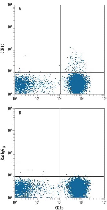 Detection of CCR10 antibody in Human Blood Lymphocytes antibody by Flow Cytometry.