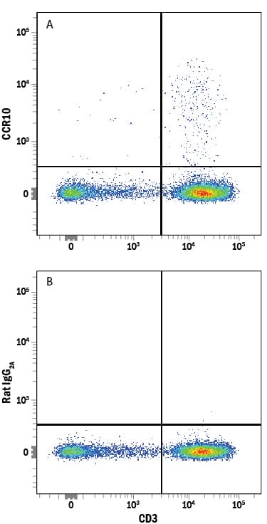 Detection of CCR10 antibody in Human PBMCs antibody by Flow Cytometry.