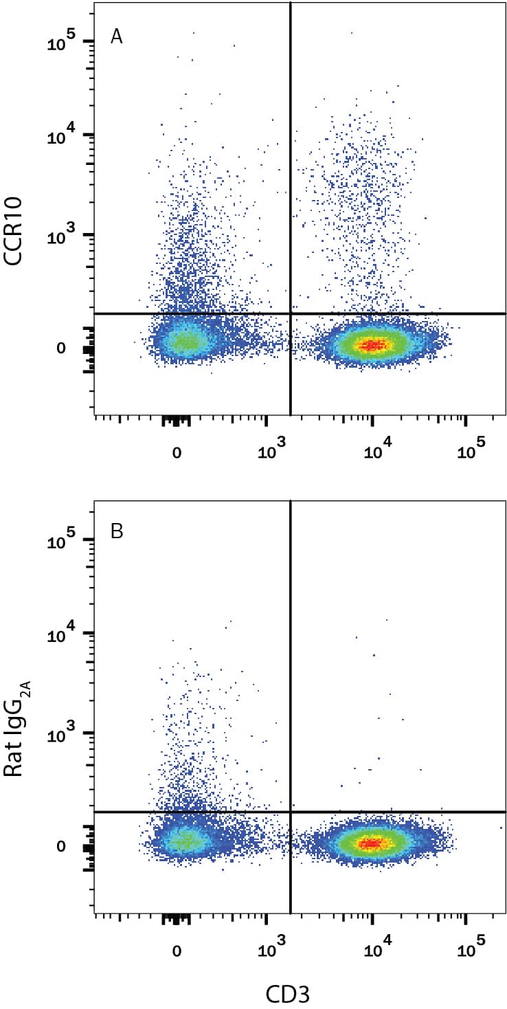 Detection of CCR10 antibody in Human Blood Lymphocytes antibody by Flow Cytometry.