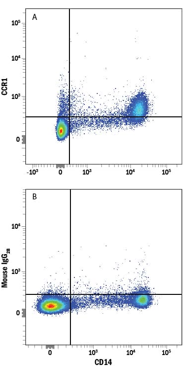 Detection of CCR1 antibody in Human PBMCs antibody by Flow Cytometry.