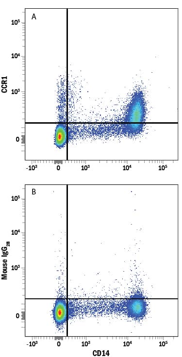 Detection of CCR1 antibody in Human PBMCs antibody by Flow Cytometry.