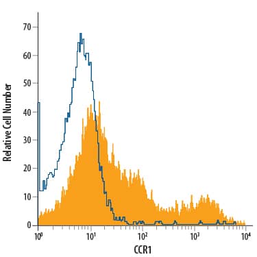 Detection of CCR1 antibody in RAW 264.7 Mouse Cell Line antibody by Flow Cytometry.