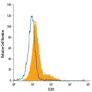 Detection of CCR1 antibody in RAW 264.7 Mouse Cell Line antibody by Flow Cytometry.