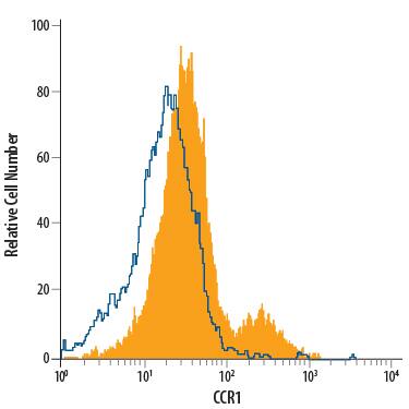 Detection of CCR1 antibody in RAW 264.7 Mouse Cell Line antibody by Flow Cytometry.