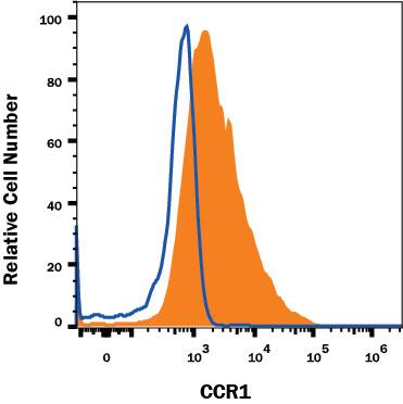 Detection of CCR1 antibody in NS0 Mouse Cell Line Transfected with Human CCR1 and eGFP antibody by Flow Cytometry.