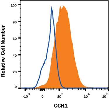 Detection of CCR1 antibody in RAW 264.7 Mouse Cell Line antibody by Flow Cytometry.