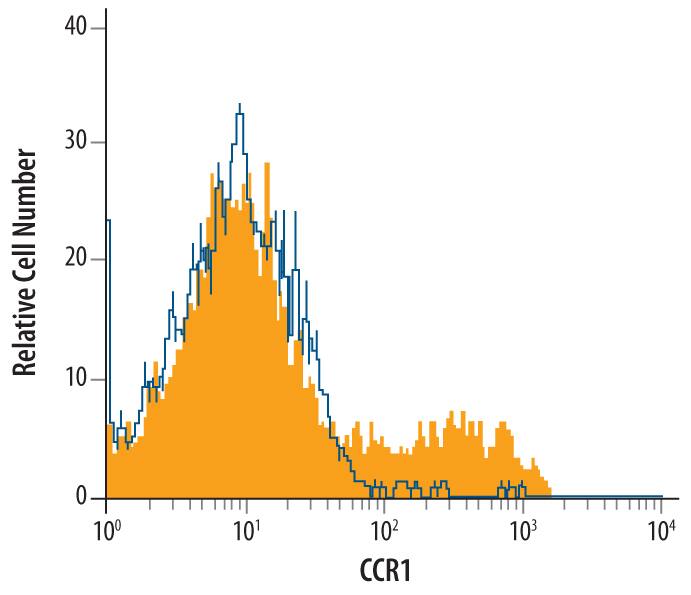 Detection of CCR1 antibody in RAW 264.7 Mouse Cell Line antibody by Flow Cytometry.