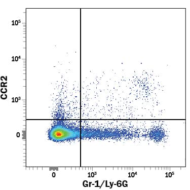 Detection of CCR2 antibody in Mouse Splenocytes antibody by Flow Cytometry.