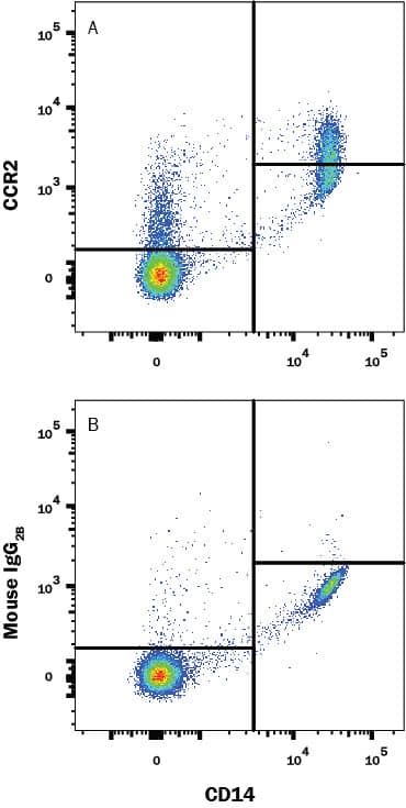 Detection of CCR2 antibody in Human Blood Monocytes antibody by Flow Cytometry.