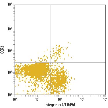 Detection of CCR3 antibody in Human Blood Granulocytes antibody by Flow Cytometry.