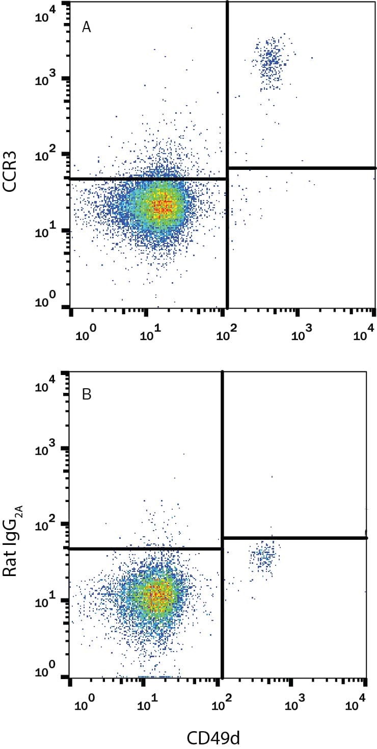 Detection of CCR3 antibody in Human Blood Granulocytes antibody by Flow Cytometry.