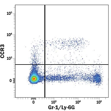 Detection of CCR3 antibody in Mouse Splenocytes antibody by Flow Cytometry.