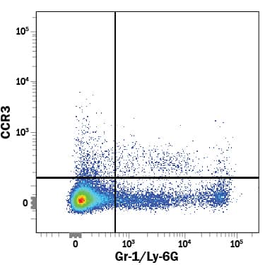 Detection of CCR3 antibody in Mouse Splenocytes antibody by Flow Cytometry.