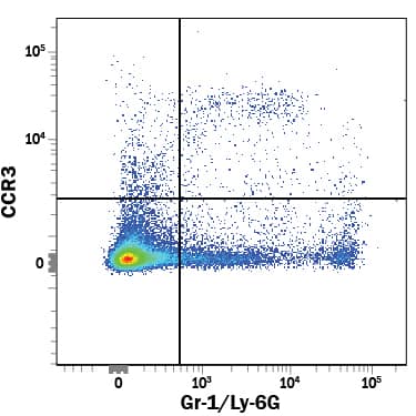 Detection of CCR3 antibody in Mouse Splenocytes antibody by Flow Cytometry.