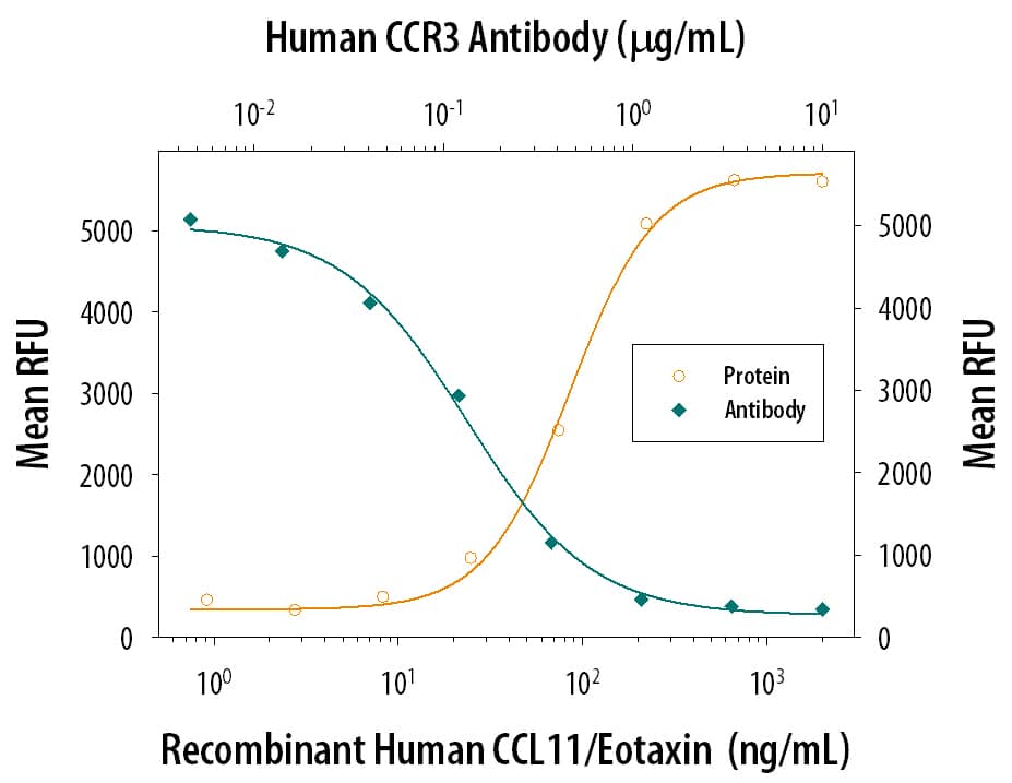Chemotaxis Induced by CCL11/Eotaxin and Neutralization by Human CCR3 Antibody.