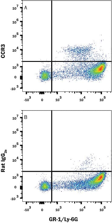 Detection of CCR3 antibody in Mouse Splenocytes antibody by Flow Cytometry.