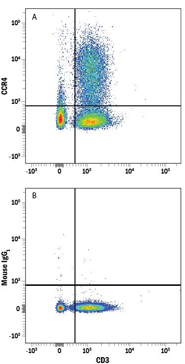 Detection of CCR4 antibody in Human Blood Lymphocytes antibody by Flow Cytometry.