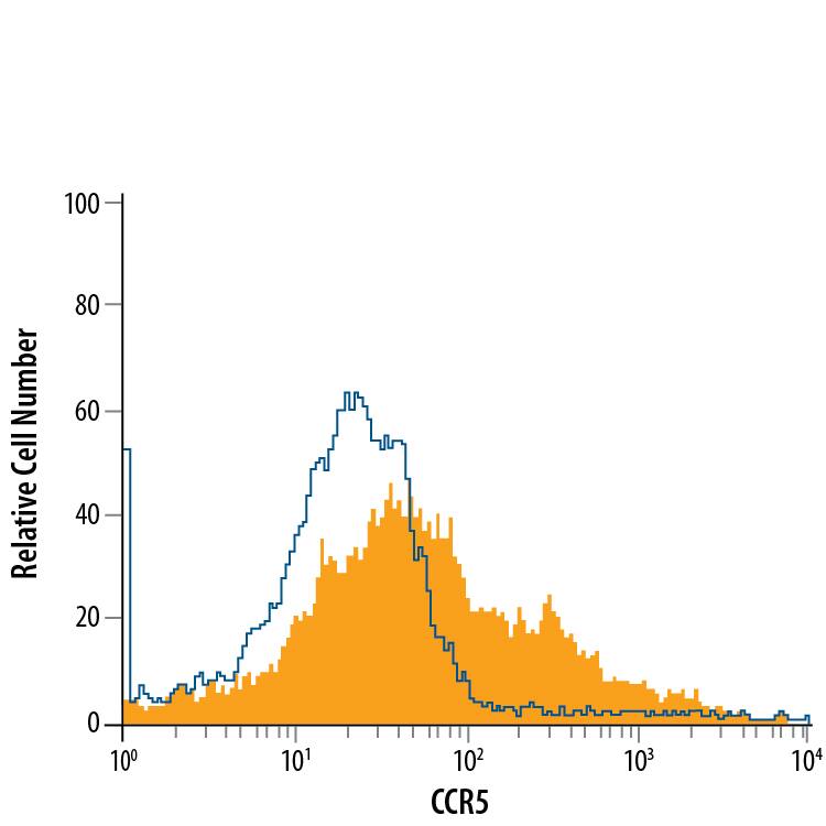 Detection of CCR5 antibody in Mouse Splenocytes antibody by Flow Cytometry.