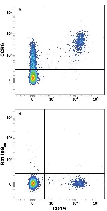 Detection of CCR6 antibody in Human Blood Lymphocytes antibody by Flow Cytometry.