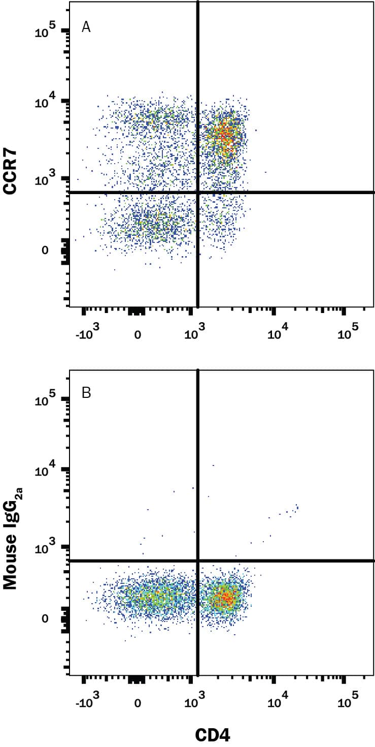 Detection of CCR7 antibody in Human Blood Lymphocytes antibody by Flow Cytometry.